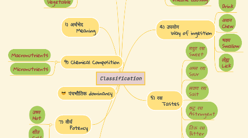 Mind Map: Classification