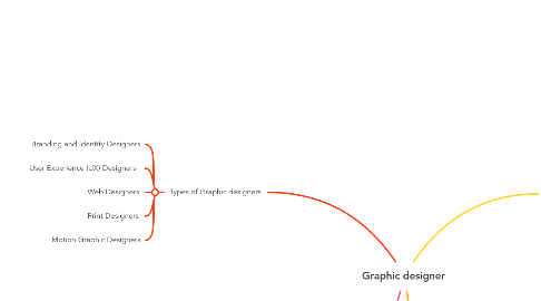Mind Map: Graphic designer