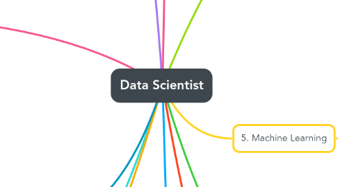 Mind Map: Data Scientist