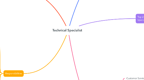 Mind Map: Technical Specialist