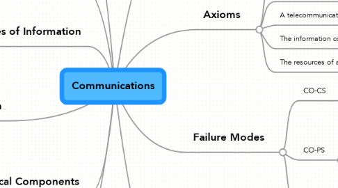 Mind Map: Communications