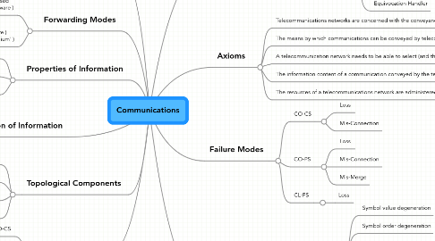 Mind Map: Communications