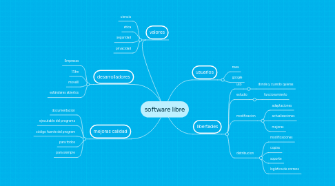 Mind Map: software libre