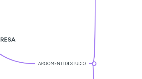 Mind Map: TOERIA DELL'IMPRESA
