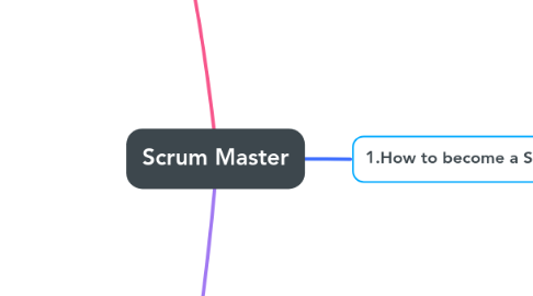 Mind Map: Scrum Master
