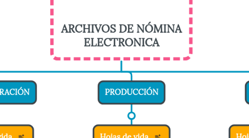 Mind Map: ARCHIVOS DE NÓMINA ELECTRONICA