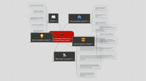 Mind Map: Online Learning at Olive Grove Home Study Charter School