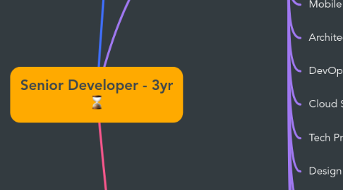 Mind Map: Senior Developer - 3yr ⌛