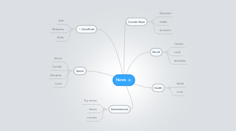 Mind Map: News