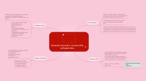 Mind Map: Derechos de Autor, normas APA, software libre.