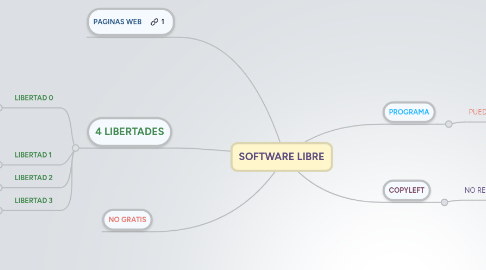 Mind Map: SOFTWARE LIBRE