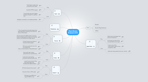 Mind Map: Shyra Bonner Browsers 2013