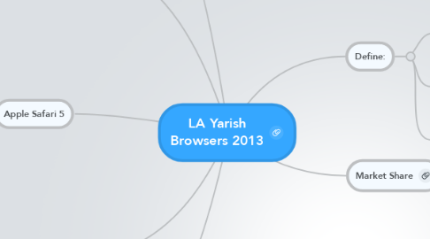 Mind Map: LA Yarish Browsers 2013