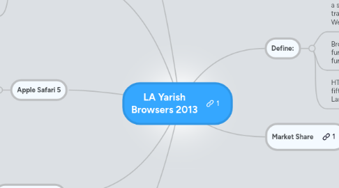 Mind Map: LA Yarish Browsers 2013