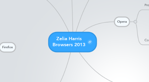 Mind Map: Zelia Harris Browsers 2013