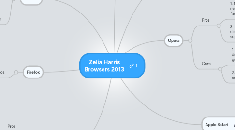 Mind Map: Zelia Harris Browsers 2013