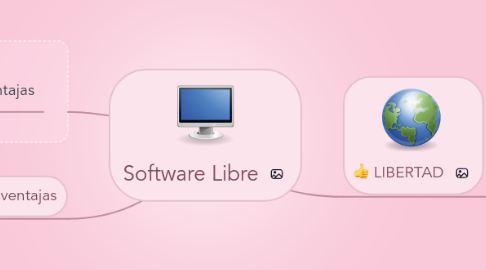 Mind Map: Software Libre
