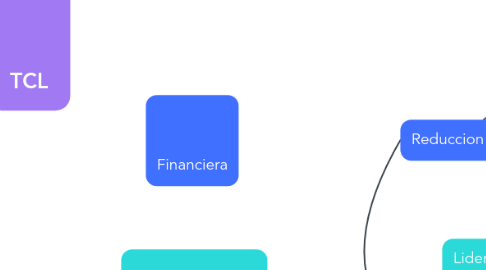 Mind Map: TCL