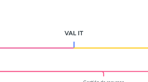 Mind Map: VAL IT