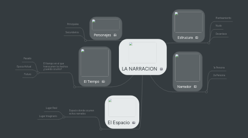 Mind Map: LA NARRACION