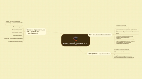 Mind Map: Электронный дневник