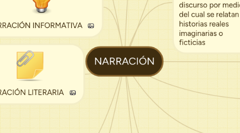 Mind Map: NARRACIÓN