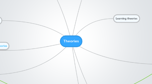 Mind Map: Theories