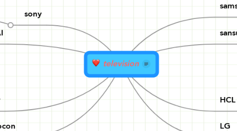 Mind Map: television