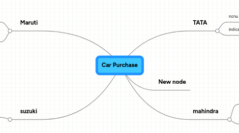 Mind Map: Car Purchase