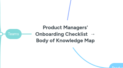 Mind Map: Product Managers' Onboarding Checklist → Body of Knowledge Map