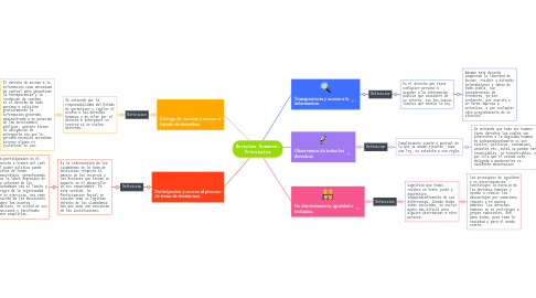 Mind Map: Derechos Humanos: Principios