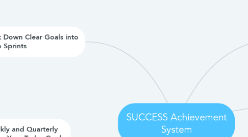 Mind Map: SUCCESS Achievement System