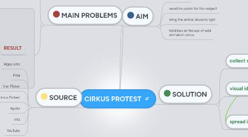 Mind Map: CIRKUS PROTEST