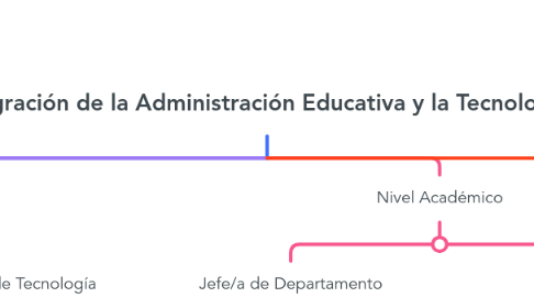 Mind Map: Integración de la Administración Educativa y la Tecnología