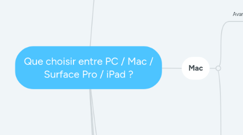 Mind Map: Que choisir entre PC / Mac / Surface Pro / iPad ?