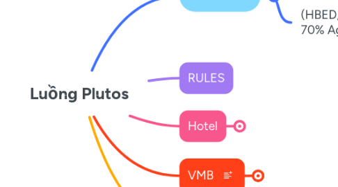 Mind Map: Luồng Plutos