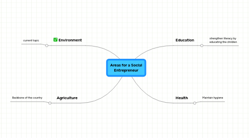 Mind Map: Areas for a Social Entrepreneur