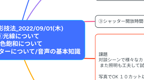 Mind Map: 27.28_撮影技法_2022/09/01(木) ①光線について ②色飽和について ③スローシャッターについて/音声の基本知識