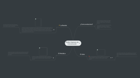 Mind Map: Medios Impresos de Comunicación