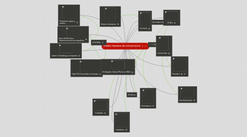 Mind Map: Medios impresos de comunicacion