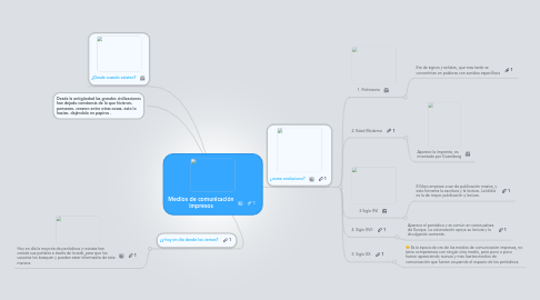 Mind Map: Medios de comunicación impresos