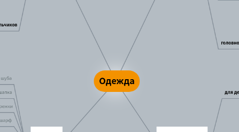 Mind Map: Одежда