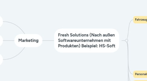 Mind Map: Marketing