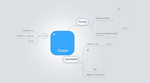 Mind Map: Család