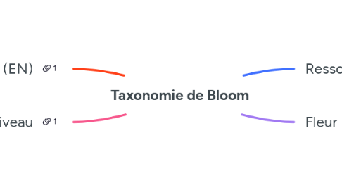 Mind Map: Taxonomie de Bloom