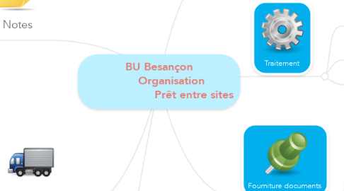 Mind Map: BU Besançon        Organisation                     Prêt entre sites