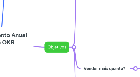 Mind Map: Planejamento Anual Cainã OKR