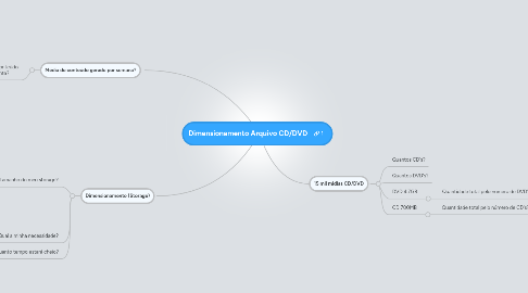 Mind Map: Dimensionamento Arquivo CD/DVD