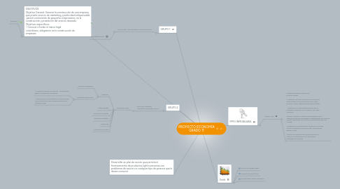 Mind Map: PROYECTO ECONOMÍA GRADO 11