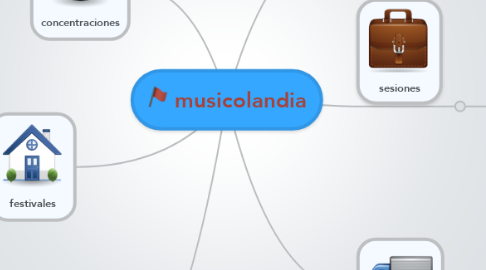 Mind Map: musicolandia